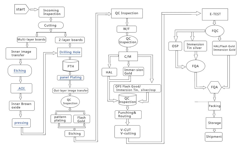 Production Process